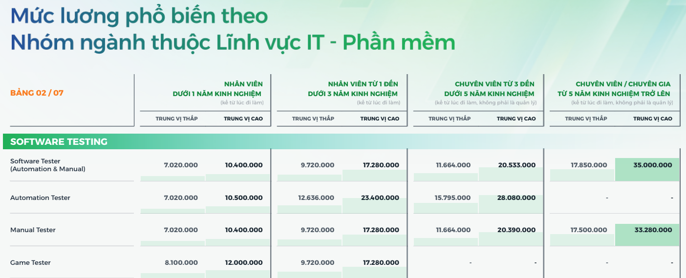 Mức lương Tester ở một số vị trí phổ biến (Báo cáo thị trường tuyển dụng 2025 - 2026, TopCV)
